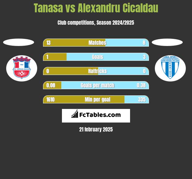 Tanasa vs Alexandru Cicaldau h2h player stats