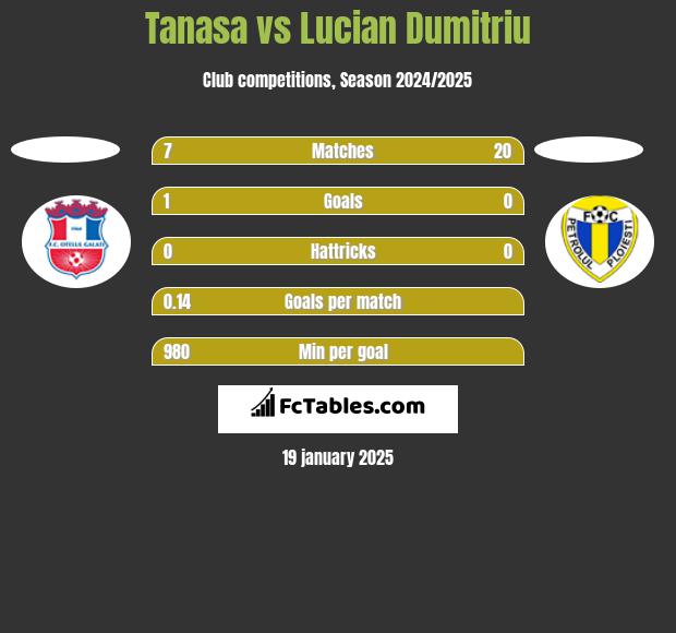 Tanasa vs Lucian Dumitriu h2h player stats