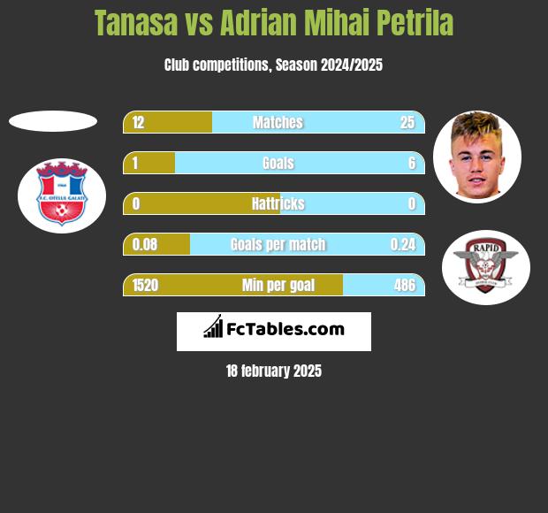 Tanasa vs Adrian Mihai Petrila h2h player stats