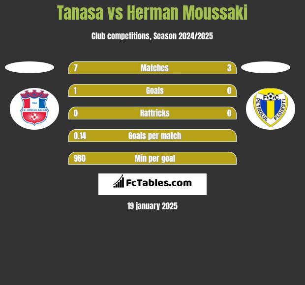 Tanasa vs Herman Moussaki h2h player stats