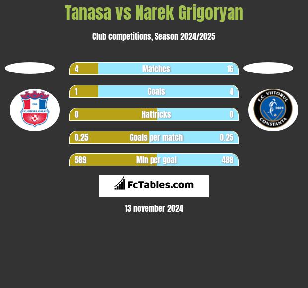 Tanasa vs Narek Grigoryan h2h player stats