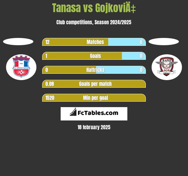 Tanasa vs GojkoviÄ‡ h2h player stats