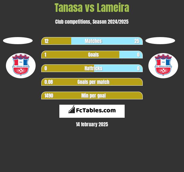 Tanasa vs Lameira h2h player stats