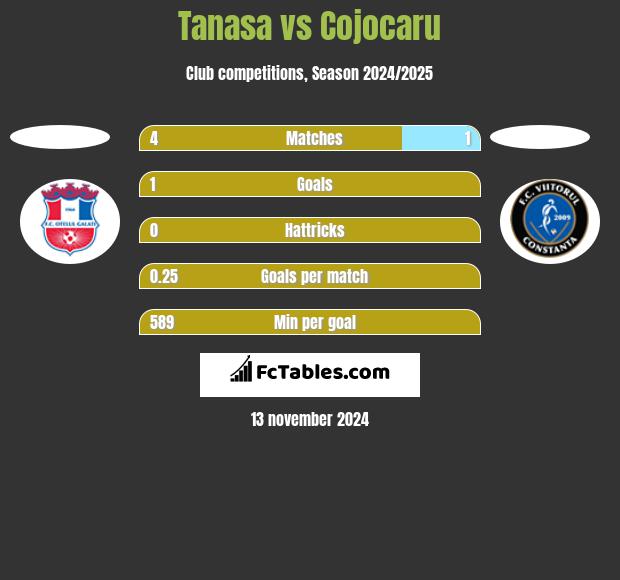 Tanasa vs Cojocaru h2h player stats