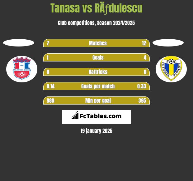 Tanasa vs RÄƒdulescu h2h player stats