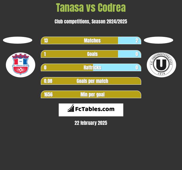 Tanasa vs Codrea h2h player stats