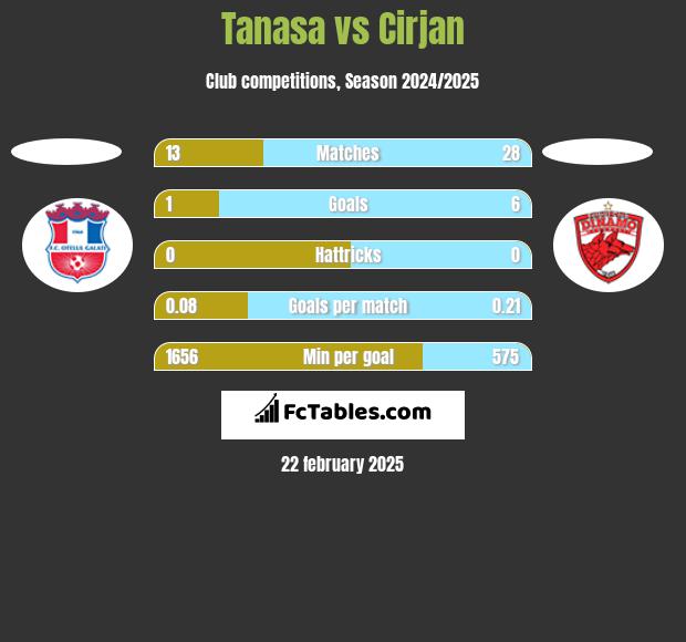 Tanasa vs Cirjan h2h player stats