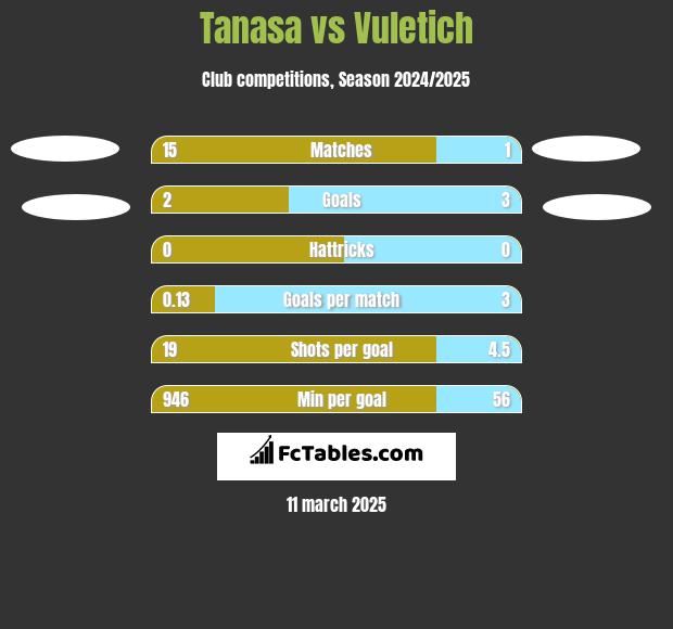 Tanasa vs Vuletich h2h player stats