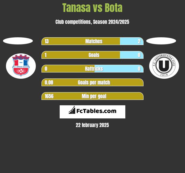 Tanasa vs Bota h2h player stats