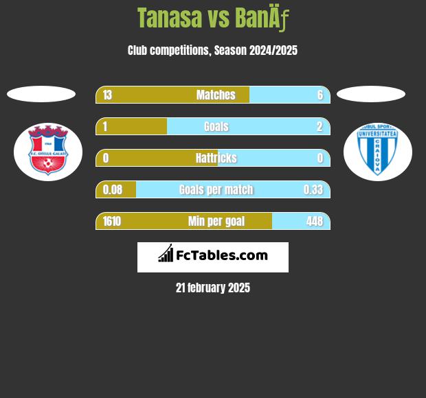 Tanasa vs BanÄƒ h2h player stats