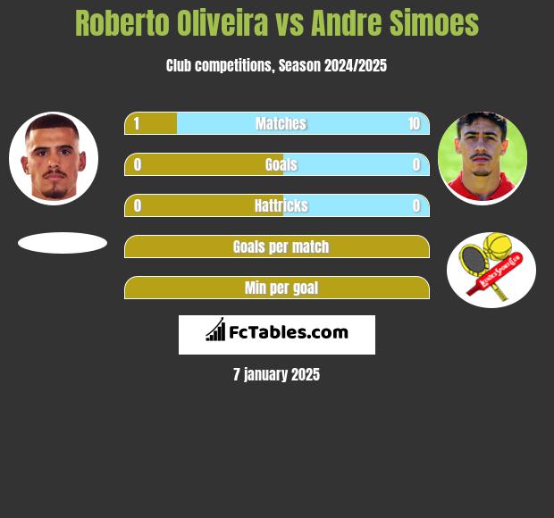 Roberto Oliveira vs Andre Simoes h2h player stats