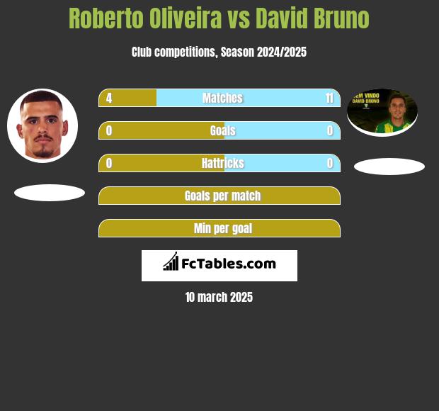 Roberto Oliveira vs David Bruno h2h player stats