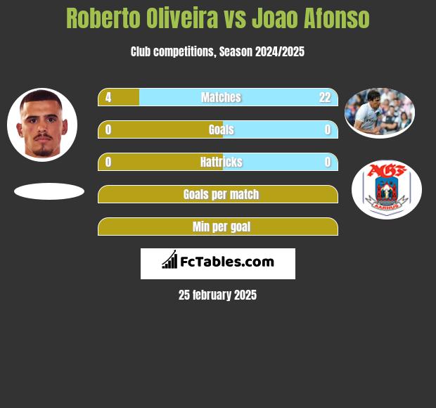 Roberto Oliveira vs Joao Afonso h2h player stats