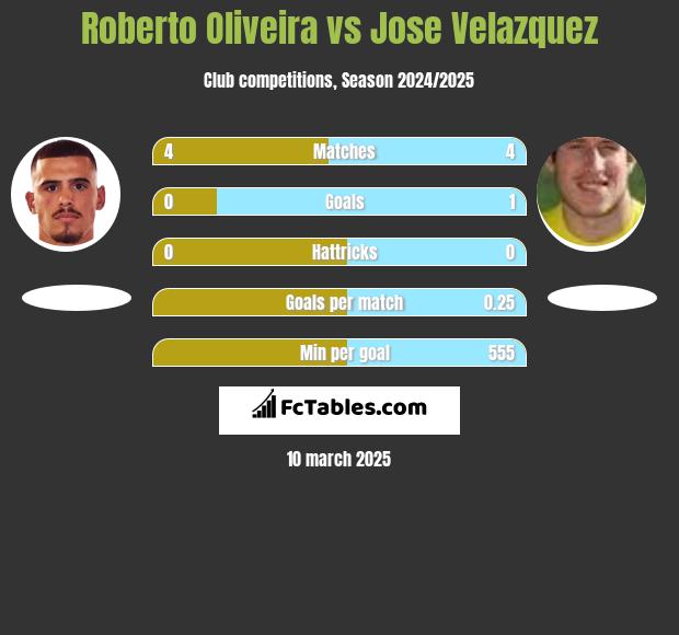 Roberto Oliveira vs Jose Velazquez h2h player stats