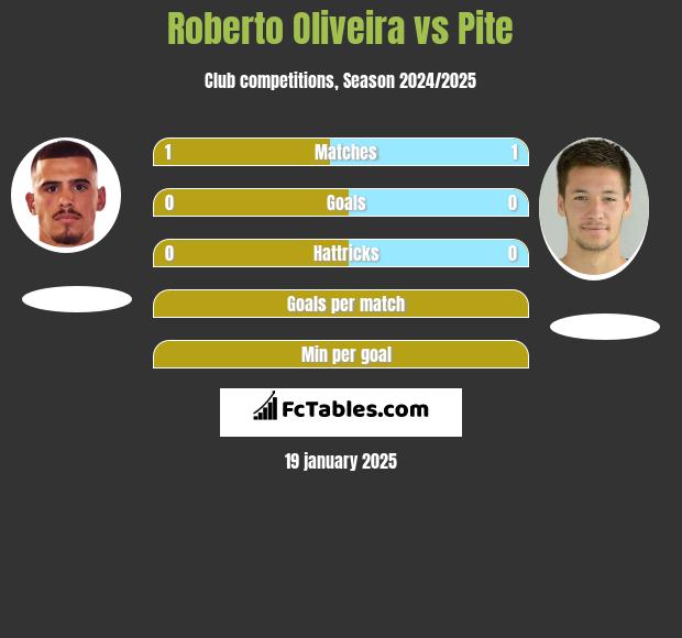 Roberto Oliveira vs Pite h2h player stats