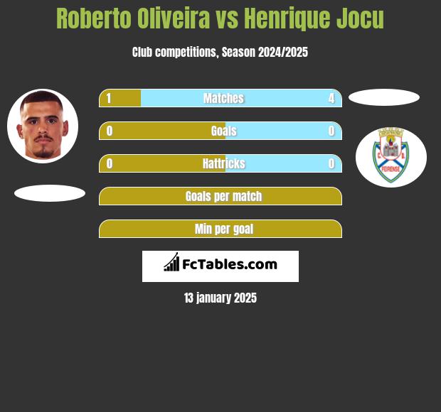 Roberto Oliveira vs Henrique Jocu h2h player stats