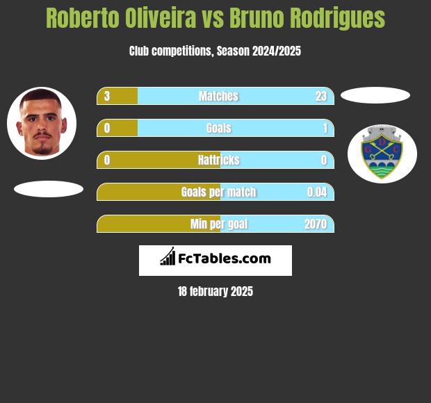 Roberto Oliveira vs Bruno Rodrigues h2h player stats