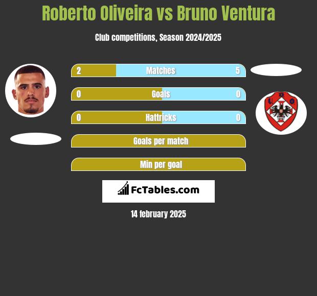 Roberto Oliveira vs Bruno Ventura h2h player stats