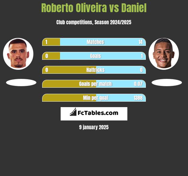 Roberto Oliveira vs Daniel h2h player stats