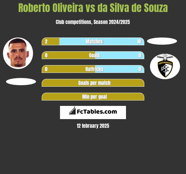 Roberto Oliveira vs da Silva de Souza h2h player stats