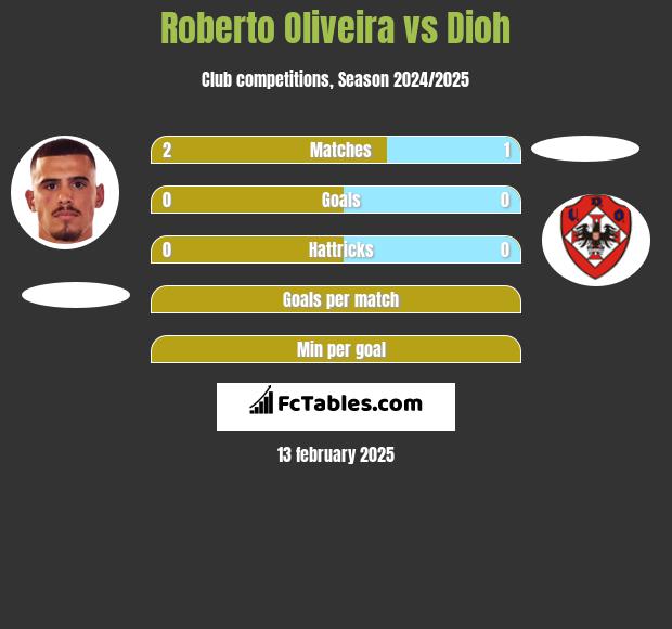 Roberto Oliveira vs Dioh h2h player stats