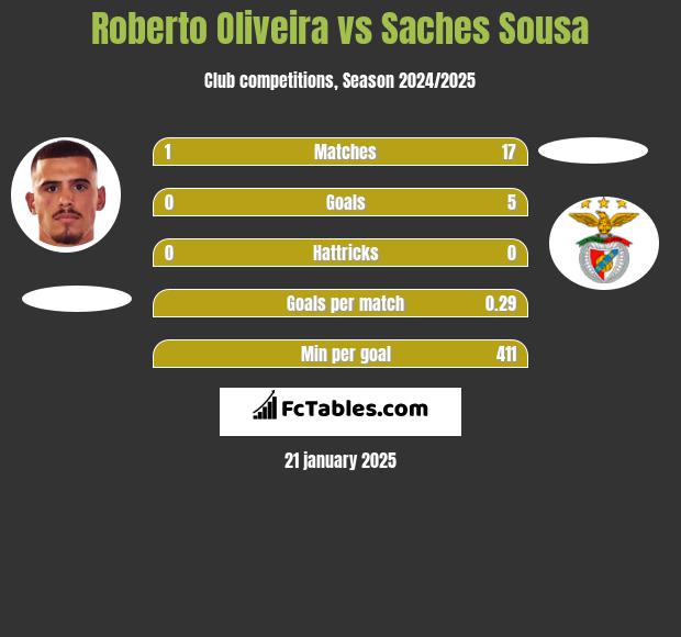 Roberto Oliveira vs Saches Sousa h2h player stats