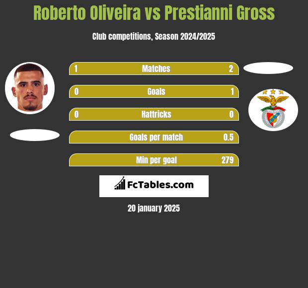 Roberto Oliveira vs Prestianni Gross h2h player stats