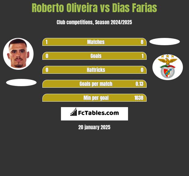 Roberto Oliveira vs Dias Farias h2h player stats