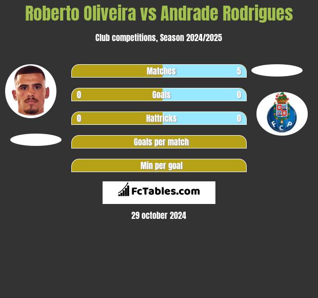 Roberto Oliveira vs Andrade Rodrigues h2h player stats