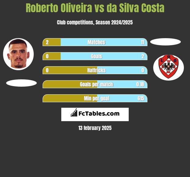 Roberto Oliveira vs da Silva Costa h2h player stats