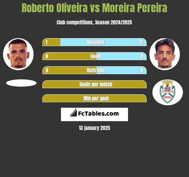 Roberto Oliveira vs Moreira Pereira h2h player stats