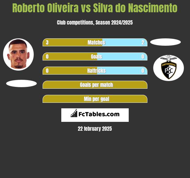 Roberto Oliveira vs Silva do Nascimento h2h player stats