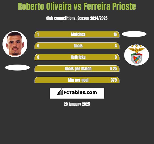 Roberto Oliveira vs Ferreira Prioste h2h player stats