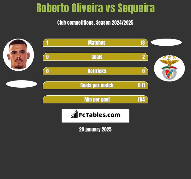 Roberto Oliveira vs Sequeira h2h player stats