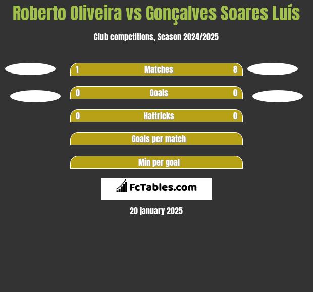 Roberto Oliveira vs Gonçalves Soares Luís h2h player stats