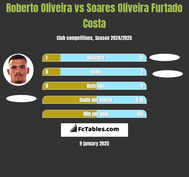 Roberto Oliveira vs Soares Oliveira Furtado Costa h2h player stats