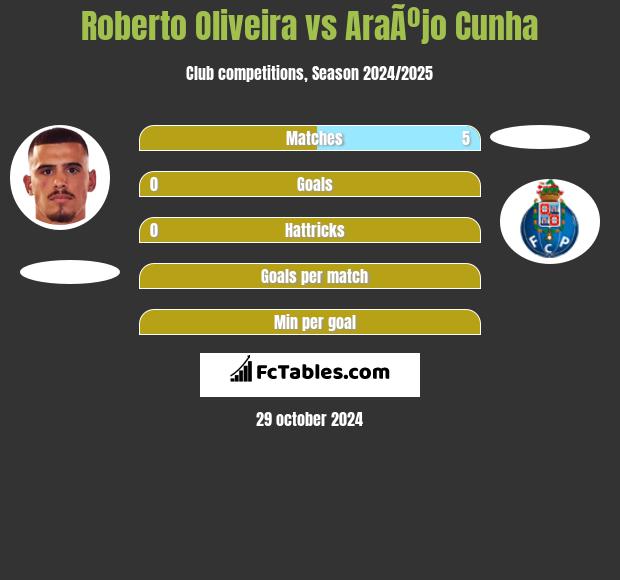 Roberto Oliveira vs AraÃºjo Cunha h2h player stats