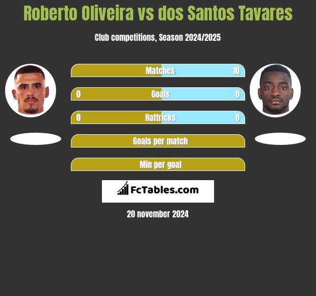 Roberto Oliveira vs dos Santos Tavares h2h player stats