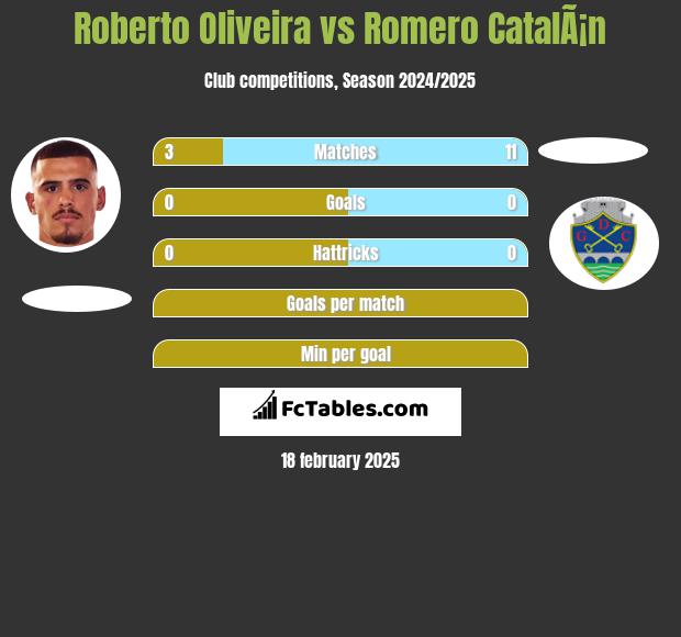 Roberto Oliveira vs Romero CatalÃ¡n h2h player stats