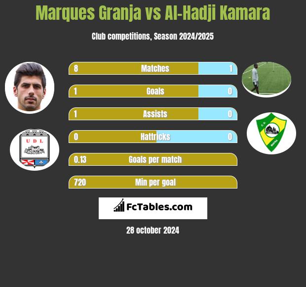 Marques Granja vs Al-Hadji Kamara h2h player stats