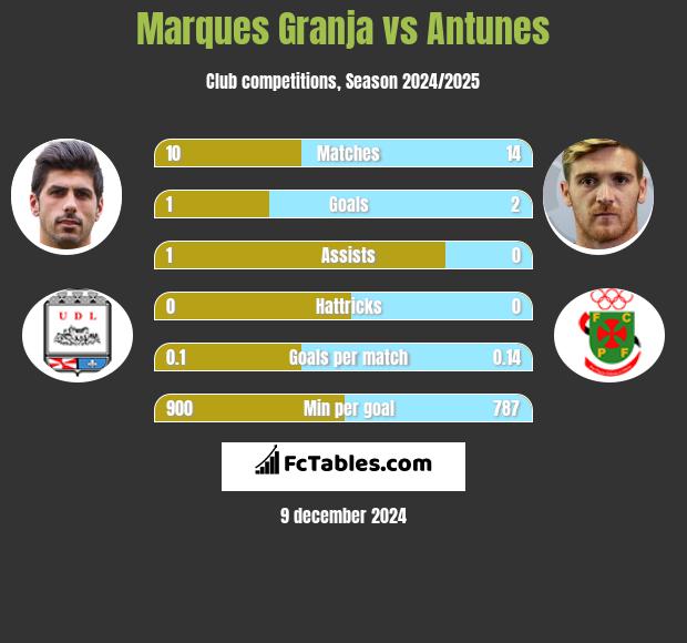 Marques Granja vs Antunes h2h player stats