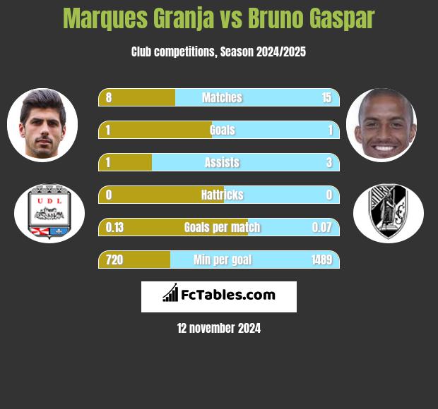 Marques Granja vs Bruno Gaspar h2h player stats