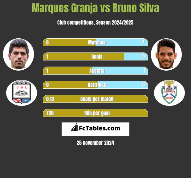 Marques Granja vs Bruno Silva h2h player stats