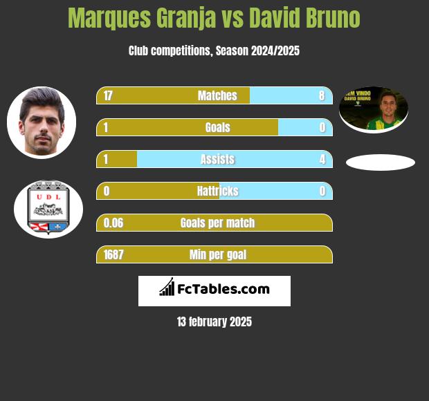 Marques Granja vs David Bruno h2h player stats