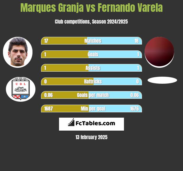 Marques Granja vs Fernando Varela h2h player stats