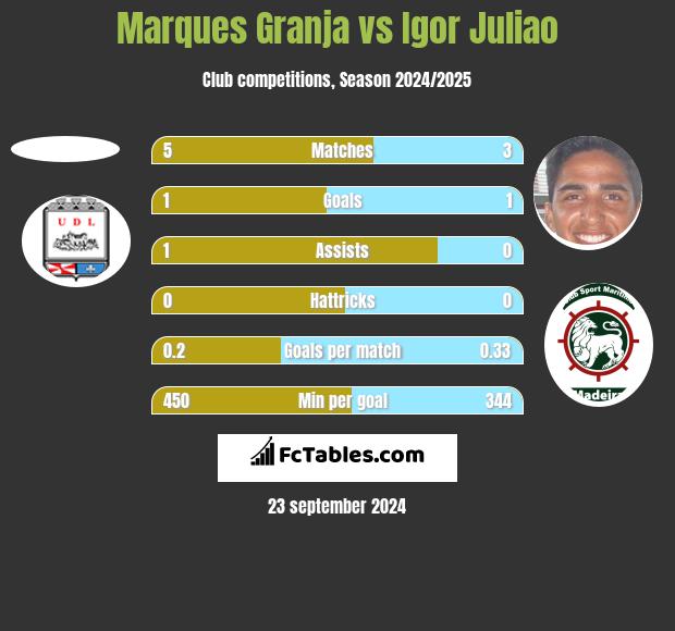 Marques Granja vs Igor Juliao h2h player stats