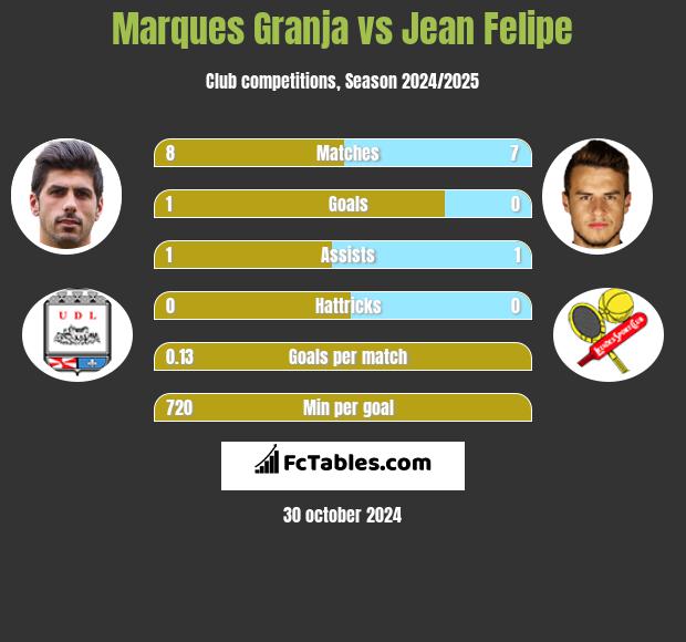 Marques Granja vs Jean Felipe h2h player stats