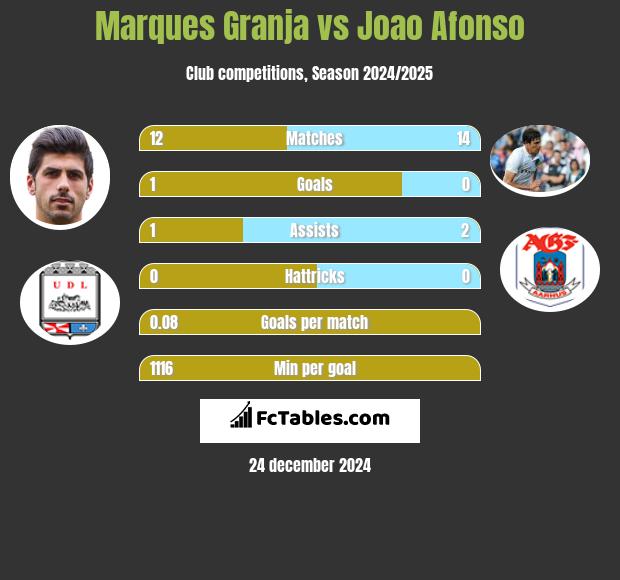 Marques Granja vs Joao Afonso h2h player stats