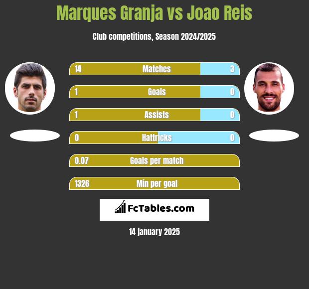 Marques Granja vs Joao Reis h2h player stats