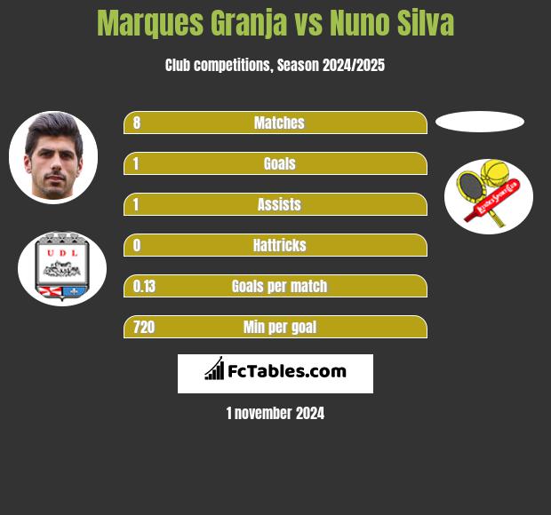 Marques Granja vs Nuno Silva h2h player stats